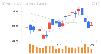 川崎重工業(7012)の日足チャート
