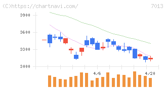 ＩＨＩ(7013)の日足チャート