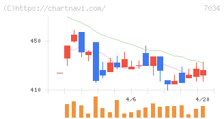 プロレド・パートナーズ(7034)の日足チャート