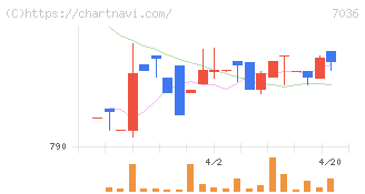イーエムネットジャパン(7036)の日足チャート