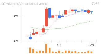 テノ．ホールディングス(7037)の日足チャート