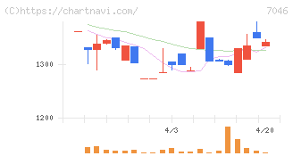 ＴＤＳＥ(7046)の日足チャート