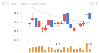 ベルトラ(7048)の日足チャート