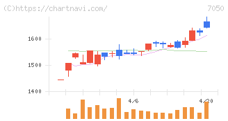 フロンティアインターナショナル(7050)の日足チャート