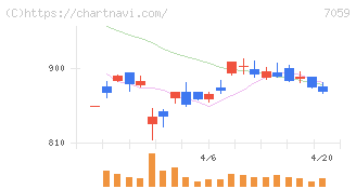コプロ・ホールディングス(7059)の日足チャート