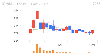 Ｂｉｒｄｍａｎ(7063)の日足チャート