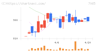 ユーピーアール(7065)の日足チャート