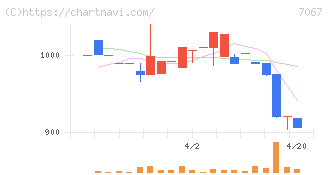 ブランディングテクノロジー(7067)の日足チャート