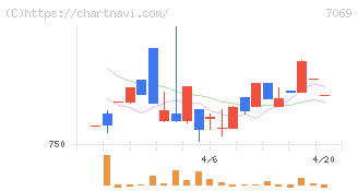 サイバー・バズ(7069)の日足チャート
