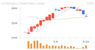 ジェイック(7073)の日足チャート