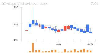 トゥエンティーフォーセブンホールディングス(7074)の日足チャート