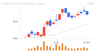 ジモティー(7082)の日足チャート