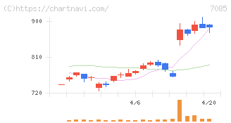 カーブスホールディングス(7085)の日足チャート