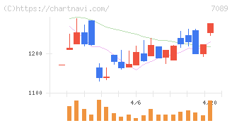 フォースタートアップス(7089)の日足チャート
