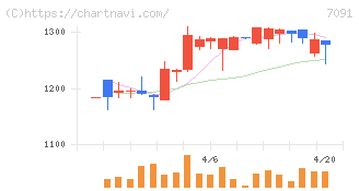 リビングプラットフォーム(7091)の日足チャート
