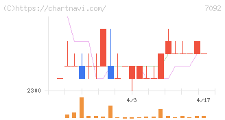 Ｆａｓｔ　Ｆｉｔｎｅｓｓ　Ｊａｐａｎ(7092)の日足チャート