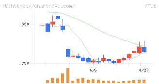 ステムセル研究所(7096)の日足チャート