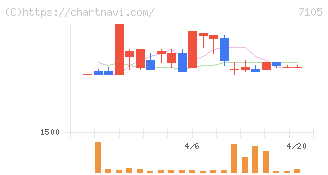 三菱ロジスネクスト(7105)の日足チャート
