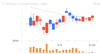 クラシコム(7110)の日足チャート