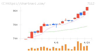キューブ(7112)の日足チャート