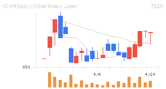 ＳＨＩＮＫＯ(7120)の日足チャート