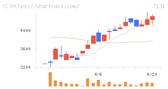 のむら産業(7131)の日足チャート