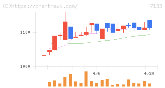 ＨＹＵＧＡ　ＰＲＩＭＡＲＹ　ＣＡＲＥ(7133)の日足チャート