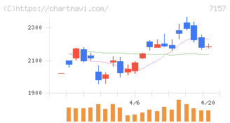 ライフネット生命保険(7157)の日足チャート