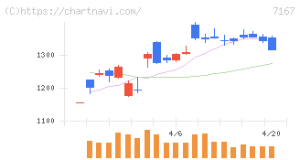 めぶきフィナンシャルグループ(7167)の日足チャート