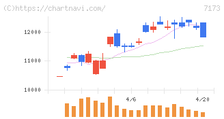 東京きらぼしフィナンシャルグループ(7173)の日足チャート