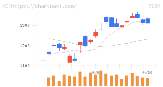 九州フィナンシャルグループ(7180)の日足チャート
