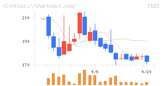 あんしん保証(7183)の日足チャート