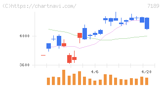 西日本フィナンシャルホールディングス(7189)の日足チャート