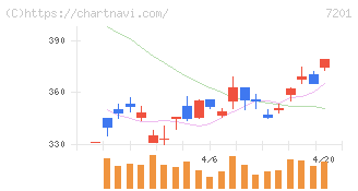 日産自動車(7201)の日足チャート