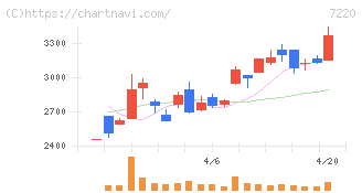 武蔵精密工業(7220)の日足チャート