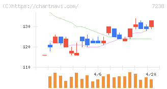 曙ブレーキ工業(7238)の日足チャート