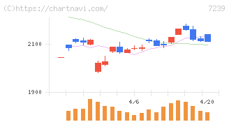 タチエス(7239)の日足チャート