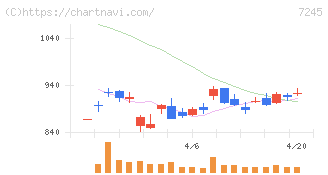 大同メタル工業(7245)の日足チャート