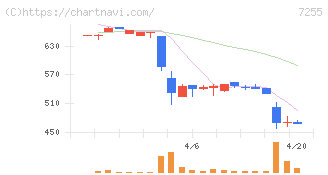 桜井製作所(7255)の日足チャート