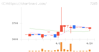 エイケン工業(7265)の日足チャート
