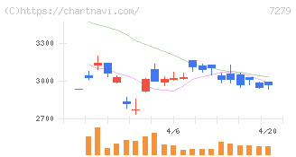 ハイレックスコーポレーション(7279)の日足チャート