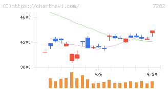 豊田合成(7282)の日足チャート