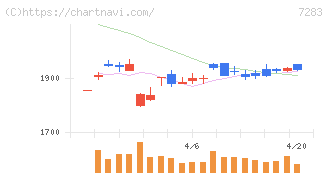 愛三工業(7283)の日足チャート