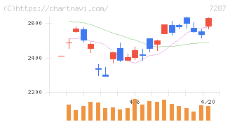 日本精機(7287)の日足チャート