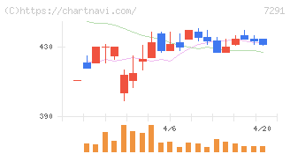 日本プラスト(7291)の日足チャート