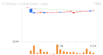 サンデー(7450)の日足チャート
