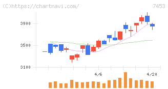 良品計画(7453)の日足チャート