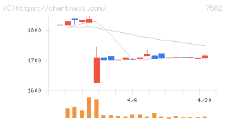 プラザホールディングス(7502)の日足チャート