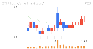 システムソフト(7527)の日足チャート