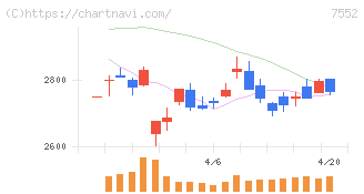 ハピネット(7552)の日足チャート